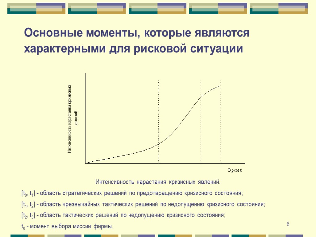 6 Основные моменты, которые являются характерными для рисковой ситуации Интенсивность нарастания кризисных явлений. [t0,